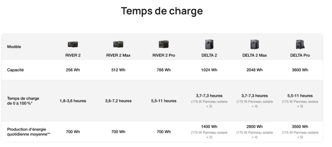 temps de charge