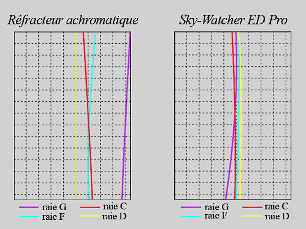 position relative de chaque longueur d'onde