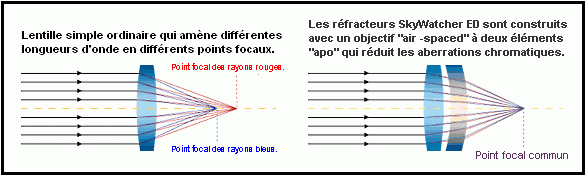 achro et apochromatique